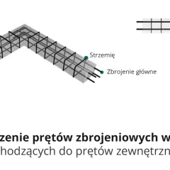Schemat zbrojenia betonu w narożniku, z widocznymi strzemionami i zbrojeniem głównym.