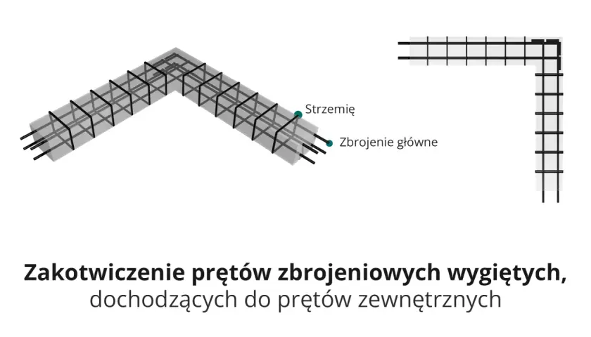 Schemat zbrojenia betonu w narożniku, z widocznymi strzemionami i zbrojeniem głównym.