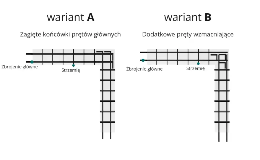 Rysunek zbrojenia: Jak czytać, tworzyć i unikać błędów?