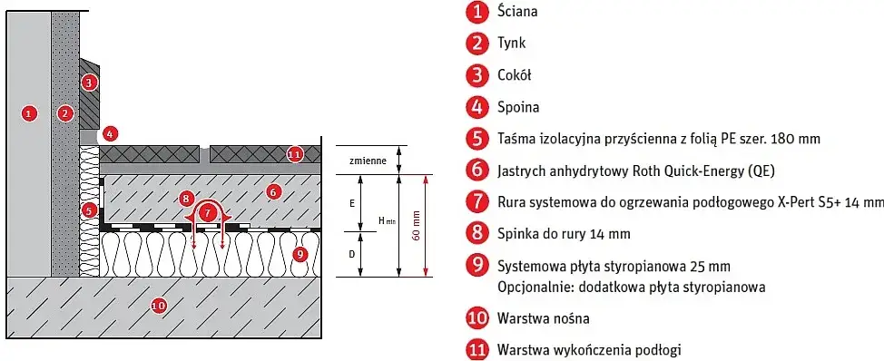 przekr&oacute;j ogrzewania podłogowego warstwy